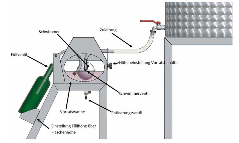 Prinzip Falldruckfüller