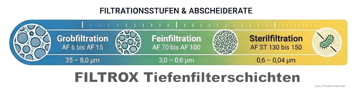 FILTROX Tiefenfilterschichten Feinheit /Abscheidrate
