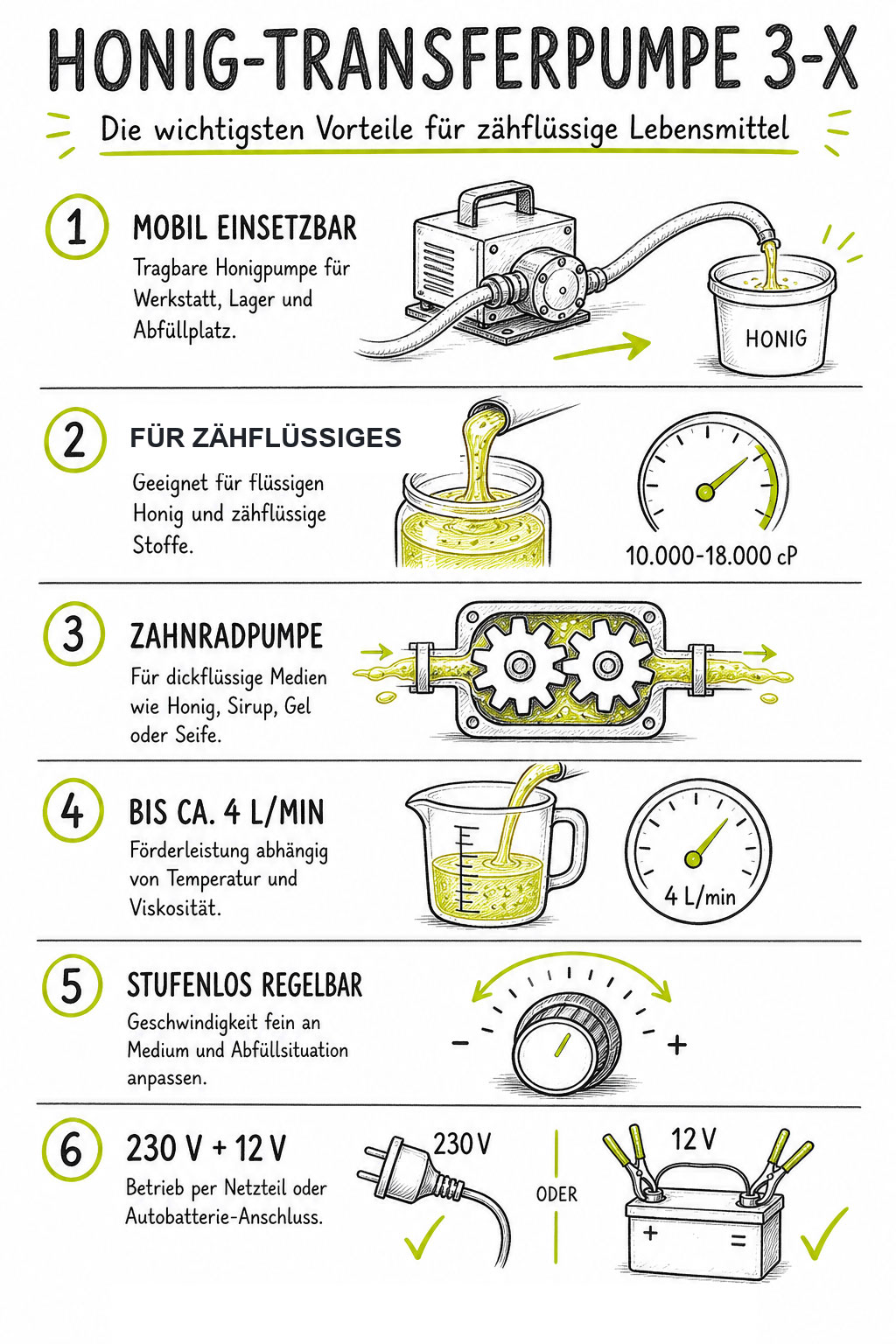 Infografik zur FISCHER-LAHR Honig Pumpe 3-X
